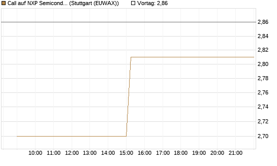 Call auf NXP Semiconductors N.V. [Morgan Stanley & Co. Int. plc] Chart