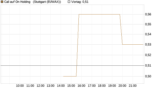 Call auf On Holding  [Morgan Stanley & Co. Int. plc] Chart