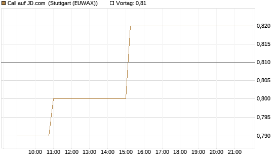 Call auf JD.com [Morgan Stanley & Co. Int. plc] Chart