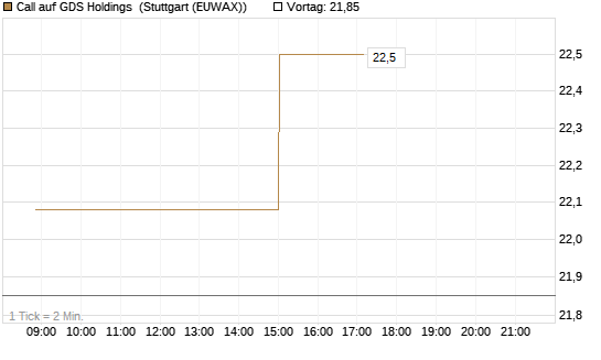 Call auf GDS Holdings [Morgan Stanley & Co. Int. plc] Chart
