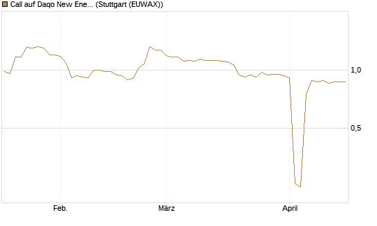 Call auf Daqo New Energy [Morgan Stanley & Co. Int. plc] Chart