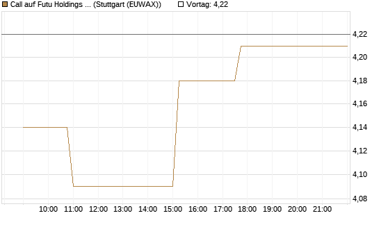 Call auf Futu Holdings ADR [Morgan Stanley & Co. Int. plc] Chart