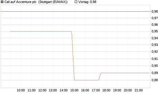 Call auf Accenture plc [Morgan Stanley & Co. Int. plc] Chart