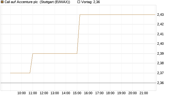 Call auf Accenture plc [Morgan Stanley & Co. Int. plc] Chart