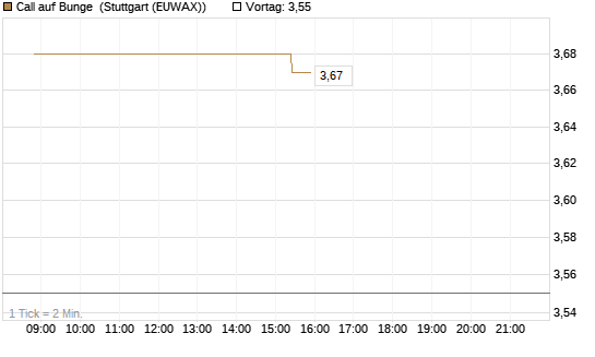 Call auf Bunge [Morgan Stanley & Co. Int. plc] Chart