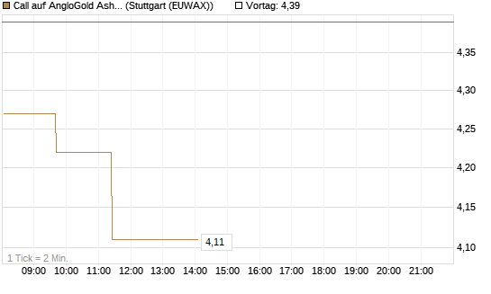 Call auf AngloGold Ashanti plc [Morgan Stanley & Co. Int. plc] Chart