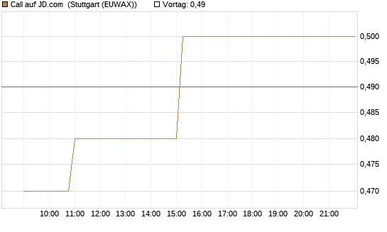 Call auf JD.com [Morgan Stanley & Co. Int. plc] Chart