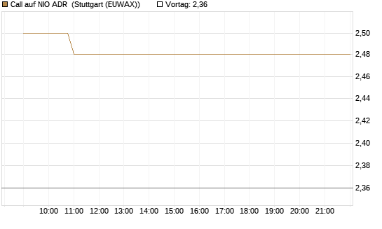Call auf NIO ADR [Morgan Stanley & Co. Int. plc] Chart