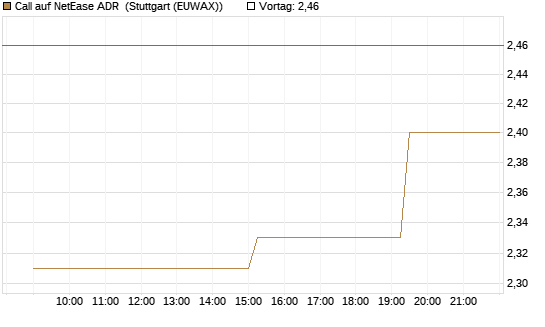 Call auf NetEase ADR [Morgan Stanley & Co. Int. plc] Chart