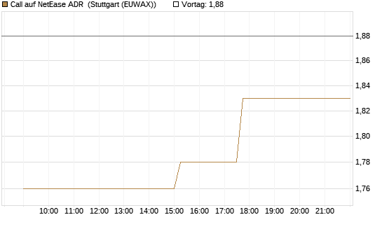 Call auf NetEase ADR [Morgan Stanley & Co. Int. plc] Chart