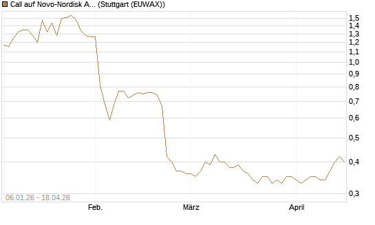Call auf Novo-Nordisk ADR [Morgan Stanley & Co. Int. plc] Chart