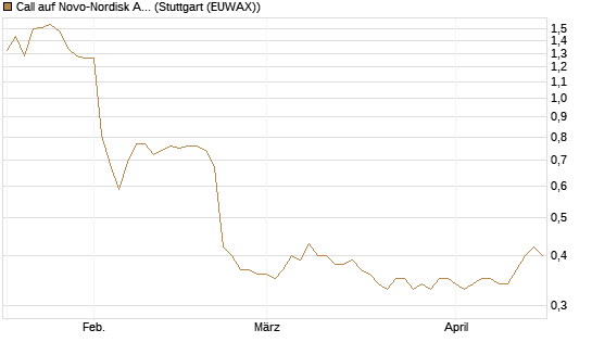 Call auf Novo-Nordisk ADR [Morgan Stanley & Co. Int. plc] Chart