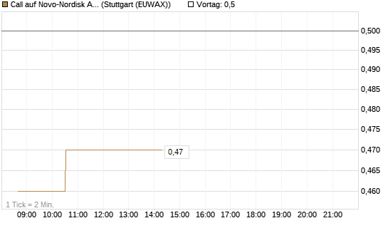 Call auf Novo-Nordisk ADR [Morgan Stanley & Co. Int. plc] Chart