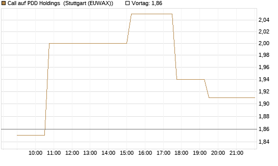 Call auf PDD Holdings [Morgan Stanley & Co. Int. plc] Chart