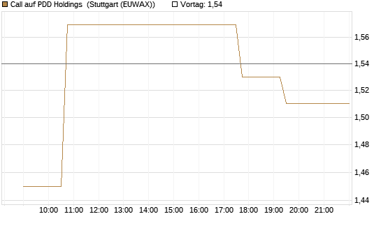 Call auf PDD Holdings [Morgan Stanley & Co. Int. plc] Chart