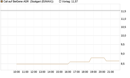 Call auf BeiGene ADR [Morgan Stanley & Co. Int. plc] Chart