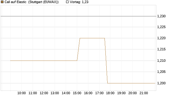 Call auf Elastic [Morgan Stanley & Co. Int. plc] Chart