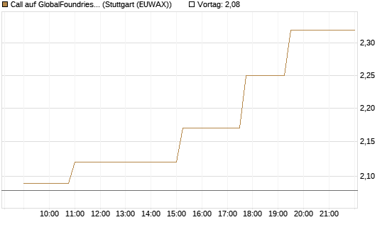Call auf GlobalFoundries [Morgan Stanley & Co. Int. plc] Chart