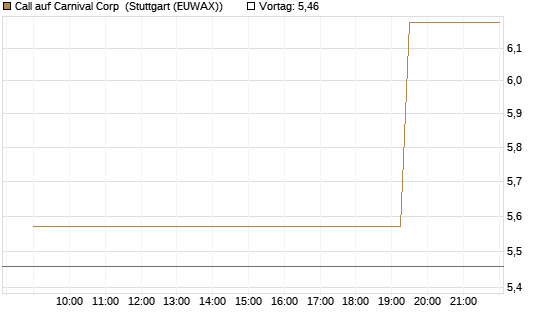 Call auf Carnival Corp [Morgan Stanley & Co. Int. plc] Chart