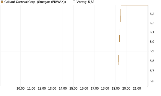 Call auf Carnival Corp [Morgan Stanley & Co. Int. plc] Chart