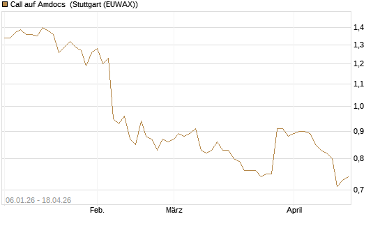 Call auf Amdocs [Morgan Stanley & Co. Int. plc] Chart
