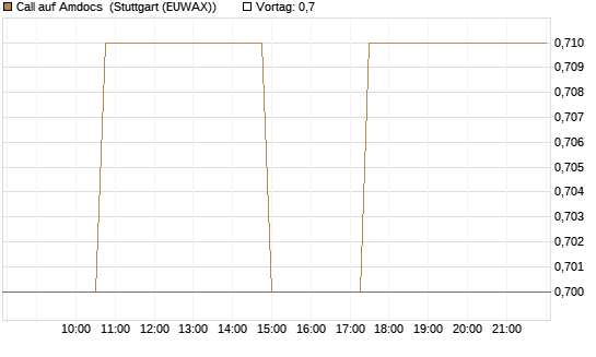 Call auf Amdocs [Morgan Stanley & Co. Int. plc] Chart