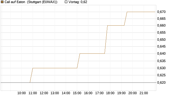 Call auf Eaton [Morgan Stanley & Co. Int. plc] Chart