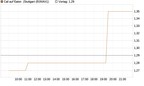 Call auf Eaton [Morgan Stanley & Co. Int. plc] Chart