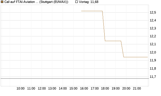 Call auf FTAI Aviation Ltd [Common Shares] [Morgan Stanley & Co. Int. plc] Chart