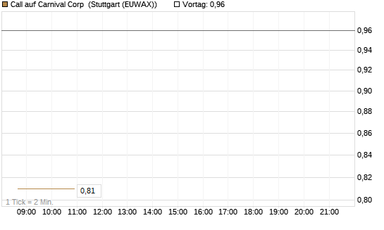 Call auf Carnival Corp [Morgan Stanley & Co. Int. plc] Chart