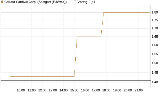 Call auf Carnival Corp [Morgan Stanley & Co. Int. plc] Chart