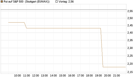 Put auf S&P 500 [Morgan Stanley & Co. Int. plc] Chart