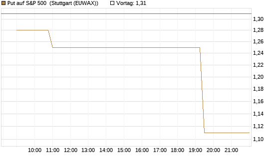 Put auf S&P 500 [Morgan Stanley & Co. Int. plc] Chart