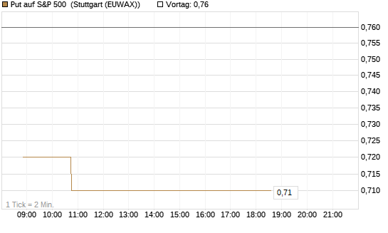 Put auf S&P 500 [Morgan Stanley & Co. Int. plc] Chart