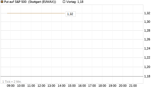 Put auf S&P 500 [Morgan Stanley & Co. Int. plc] Chart