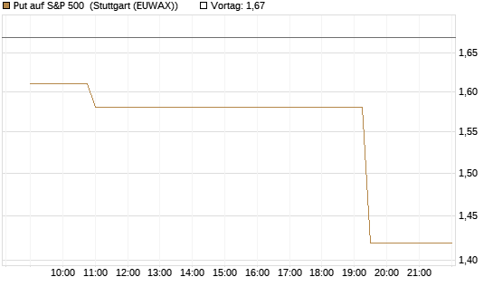 Put auf S&P 500 [Morgan Stanley & Co. Int. plc] Chart