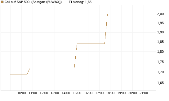 Call auf S&P 500 [Morgan Stanley & Co. Int. plc] Chart