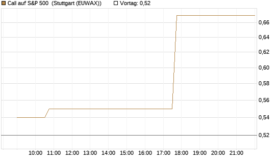 Call auf S&P 500 [Morgan Stanley & Co. Int. plc] Chart