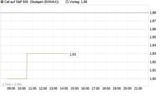 Call auf S&P 500 [Morgan Stanley & Co. Int. plc] Chart