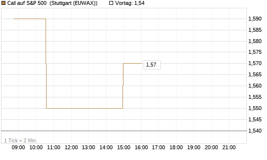 Call auf S&P 500 [Morgan Stanley & Co. Int. plc] Chart