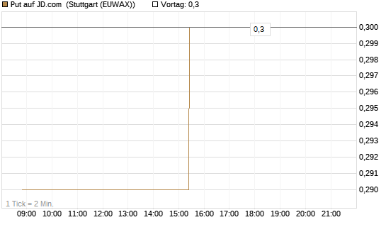 Put auf JD.com [Morgan Stanley & Co. Int. plc] Chart