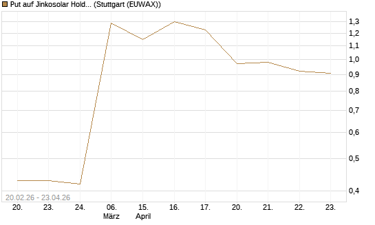 Put auf Jinkosolar Holdings Company Limited [Morgan Stanley & Co. Int. plc] Chart
