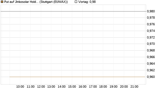 Put auf Jinkosolar Holdings Company Limited [Morgan Stanley & Co. Int. plc] Chart