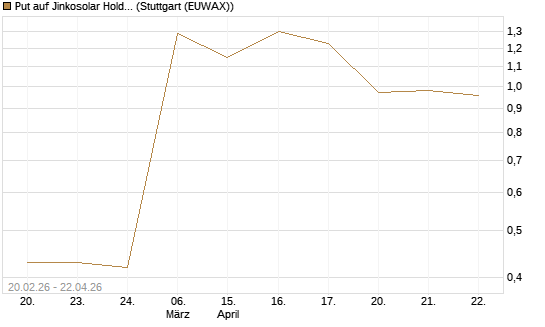 Put auf Jinkosolar Holdings Company Limited [Morgan Stanley & Co. Int. plc] Chart