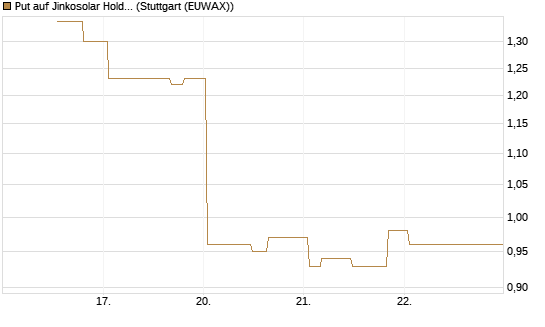 Put auf Jinkosolar Holdings Company Limited [Morgan Stanley & Co. Int. plc] Chart