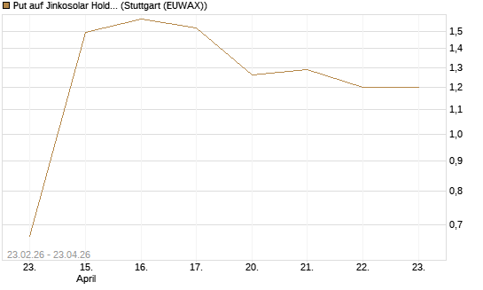 Put auf Jinkosolar Holdings Company Limited [Morgan Stanley & Co. Int. plc] Chart