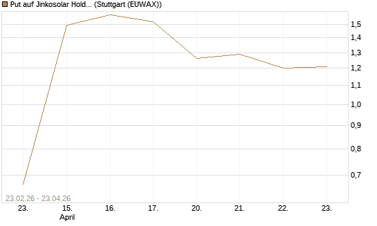 Put auf Jinkosolar Holdings Company Limited [Morgan Stanley & Co. Int. plc] Chart