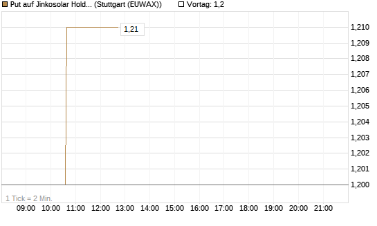 Put auf Jinkosolar Holdings Company Limited [Morgan Stanley & Co. Int. plc] Chart