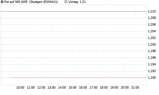 Put auf NIO ADR [Morgan Stanley & Co. Int. plc] Chart