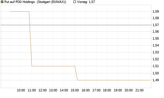 Put auf PDD Holdings [Morgan Stanley & Co. Int. plc] Chart
